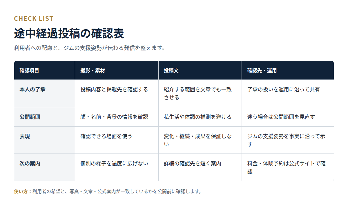 パーソナルジムの途中経過投稿で確認する了承・公開範囲・表現・公式案内の確認表