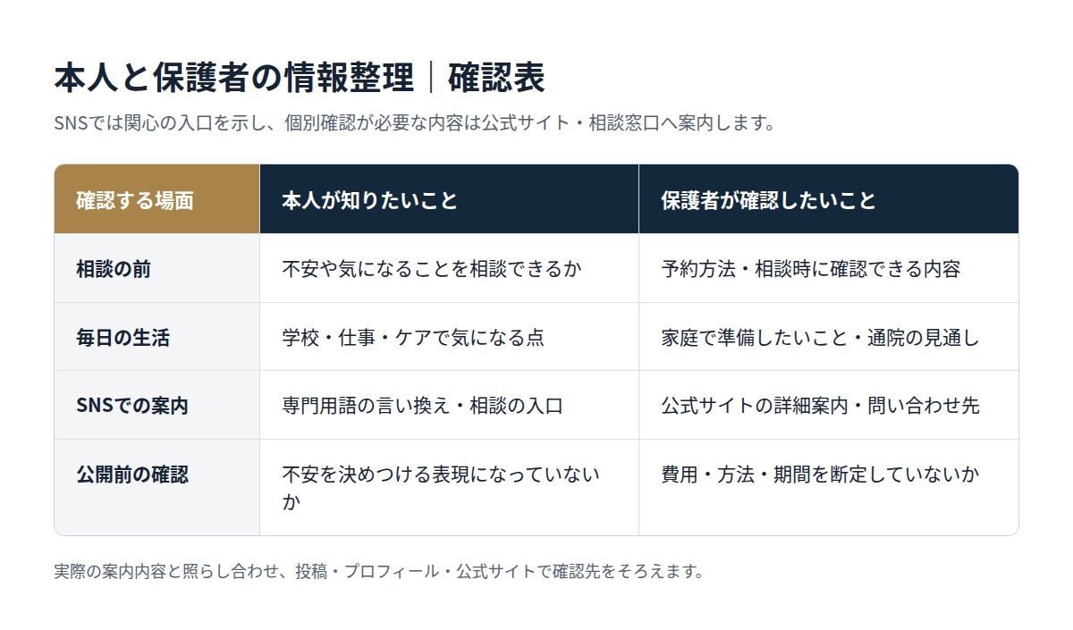 矯正歯科のSNSで本人と保護者に必要な情報を整理する確認表