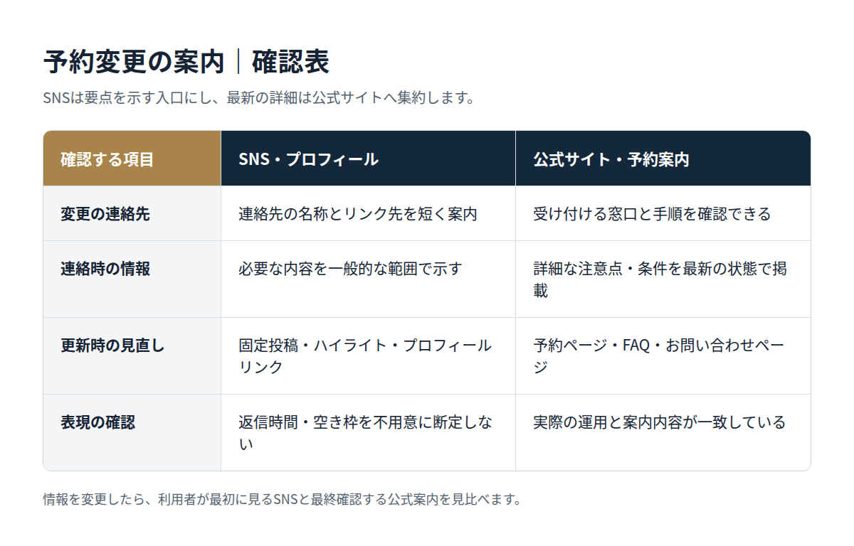 パーソナルジムのSNSで予約変更案内を整理する確認表